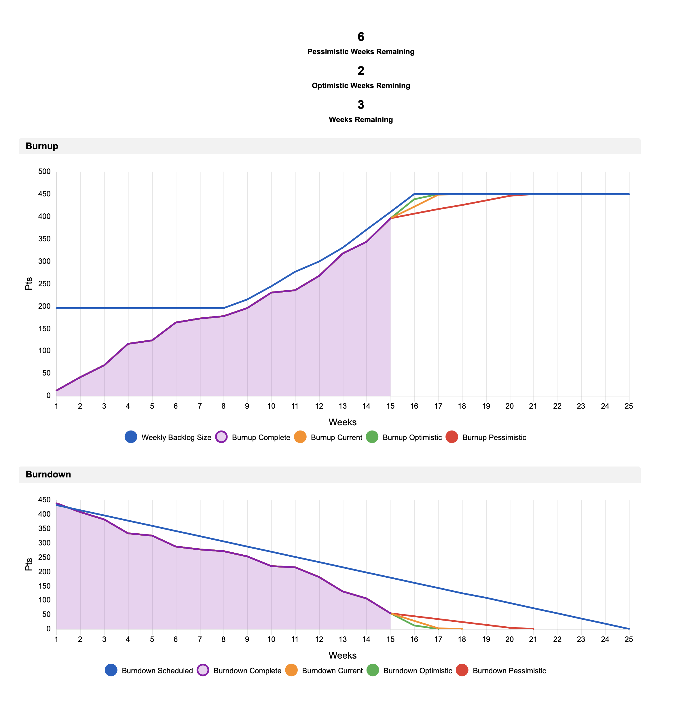 Burndown and Burnup Dashboard