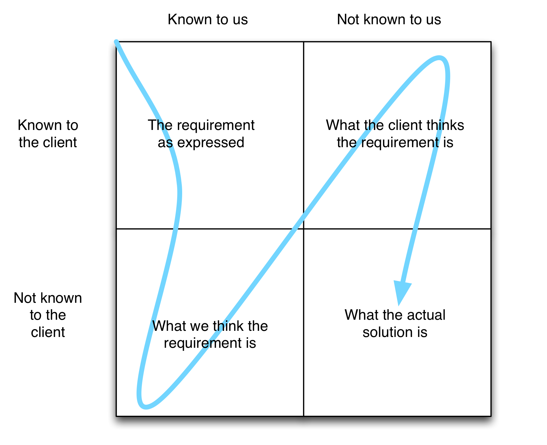 Journey to understanding diagram