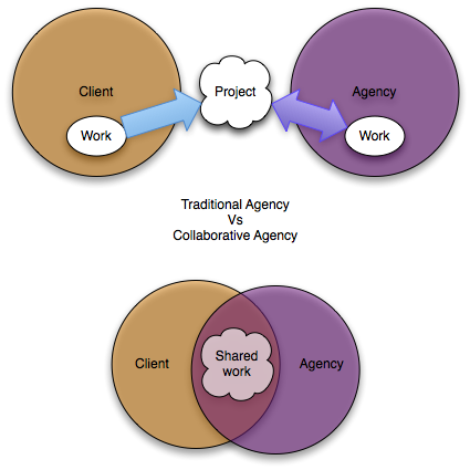 Agency diagram